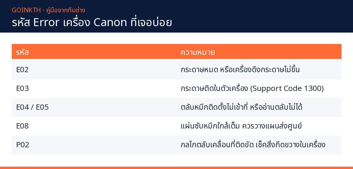 ตารางรหัส error Canon ที่พบบ่อยกับ PG-810