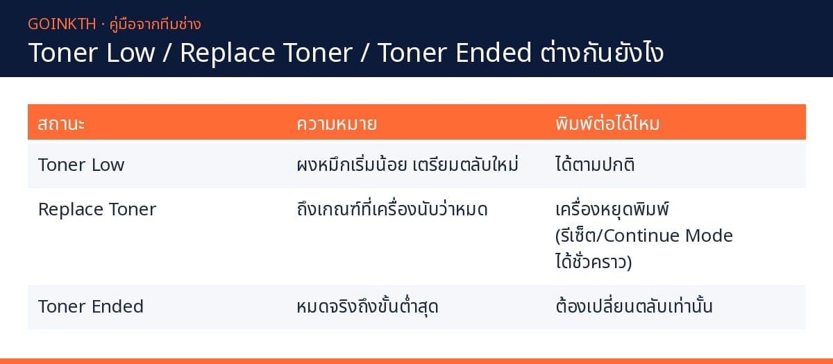 ความหมาย Toner Low / Replace Toner / Toner Ended บนเครื่อง Brother