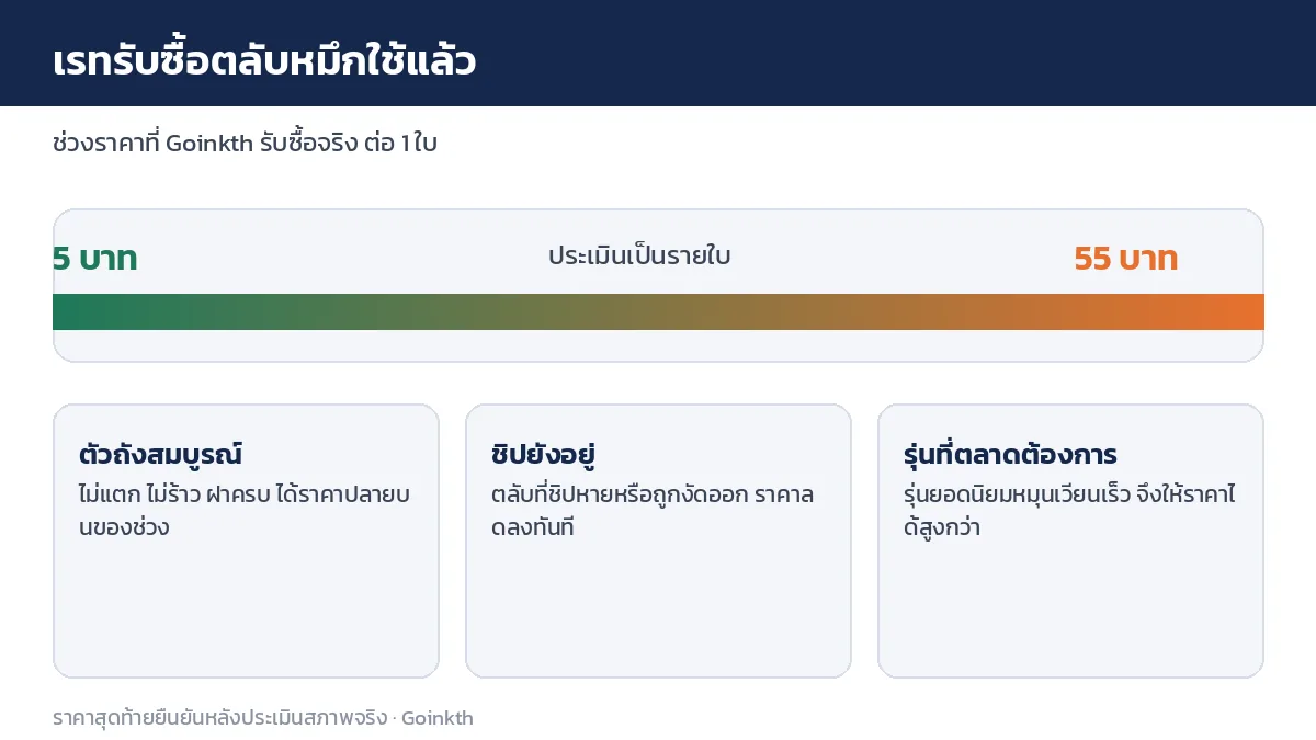 ช่วงเรทรับซื้อตลับหมึกใช้แล้วของ Goinkth ตั้งแต่ 5 ถึง 55 บาทต่อใบ พร้อมสามปัจจัยที่ทำให้ได้ราคาปลายบน