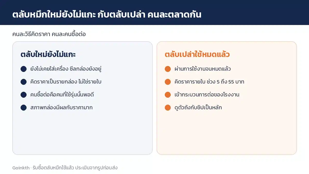 เทียบตลับหมึกใหม่ยังไม่แกะกับตลับเปล่าใช้แล้ว ว่าคิดราคาคนละแบบและคนซื้อต่อคนละกลุ่ม