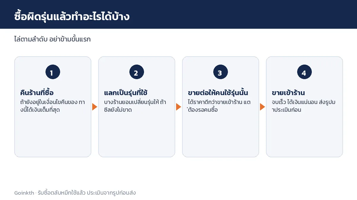 ลำดับสี่ขั้นเมื่อซื้อตลับหมึกผิดรุ่น คืนร้าน แลกรุ่น ขายต่อเอง แล้วค่อยขายเข้าร้าน