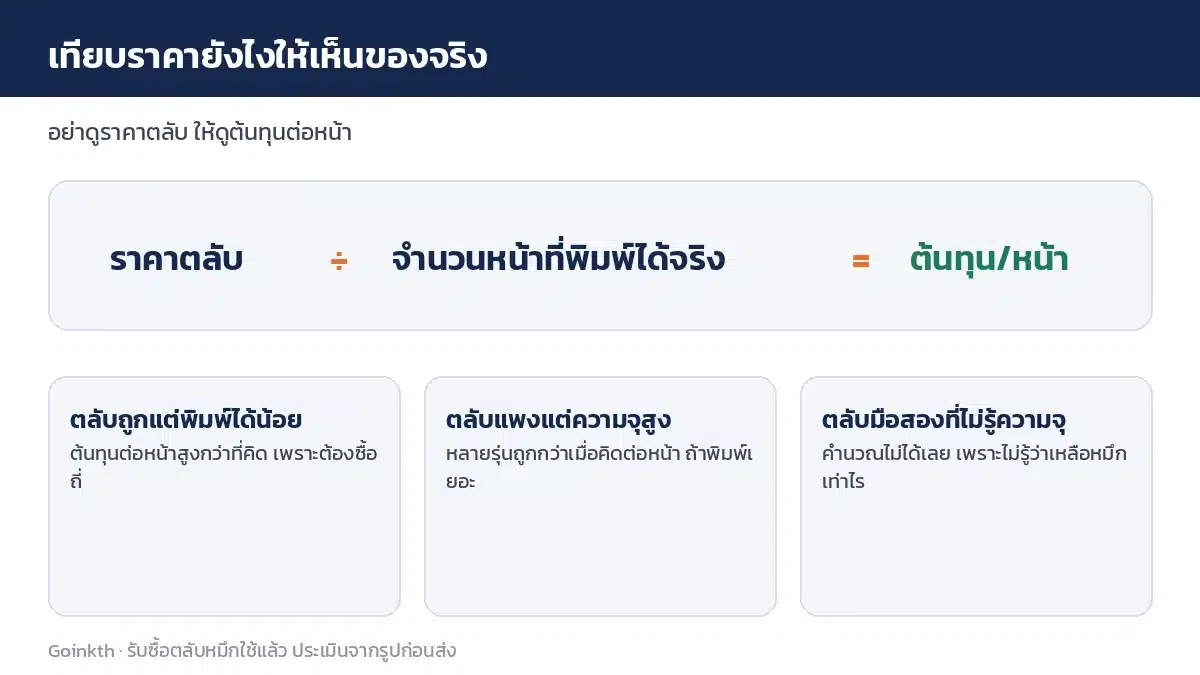 สูตรคำนวณต้นทุนต่อหน้า ราคาตลับหารด้วยจำนวนหน้าที่พิมพ์ได้จริง พร้อมสามกรณีเปรียบเทียบ