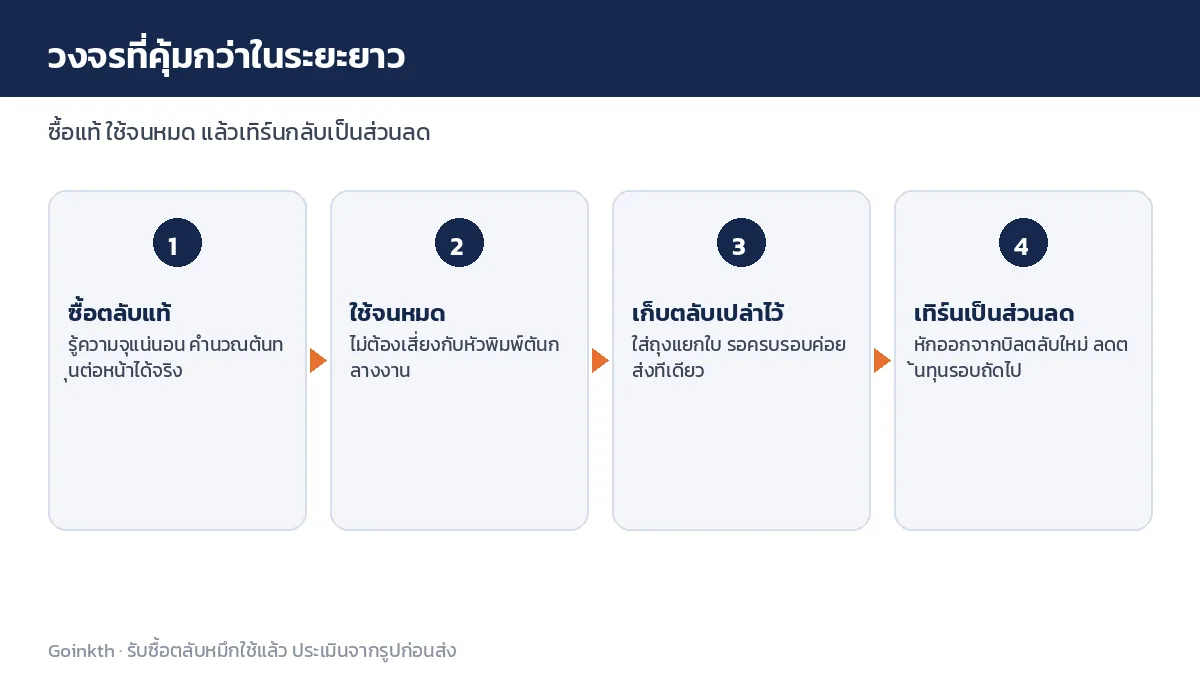 วงจรสี่ขั้นที่คุ้มกว่าในระยะยาว ซื้อตลับแท้ ใช้จนหมด เก็บตลับเปล่า แล้วเทิร์นเป็นส่วนลด