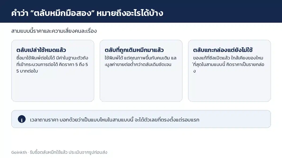 สามความหมายของคำว่าตลับหมึกมือสอง ตลับเปล่า ตลับที่ถูกเติมหมึก และตลับแกะกล่องแต่ยังไม่ใช้