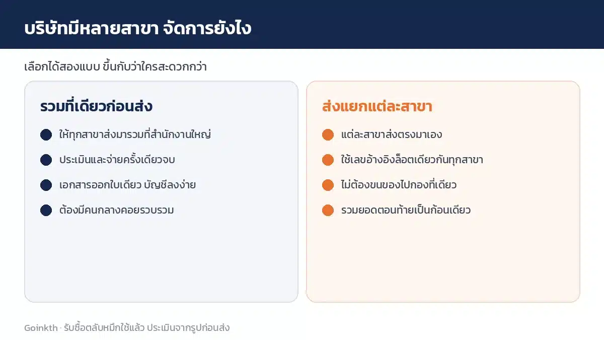เทียบสองวิธีจัดการตลับหมึกของบริษัทหลายสาขา รวมที่เดียวก่อนส่ง กับส่งแยกแต่ละสาขา