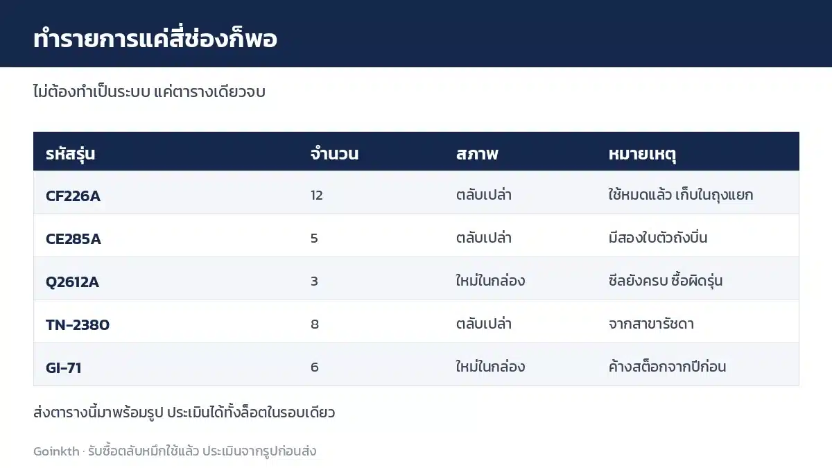 ตัวอย่างตารางรายการตลับหมึกสี่ช่องสำหรับส่งประเมิน รหัสรุ่น จำนวน สภาพ และหมายเหตุ