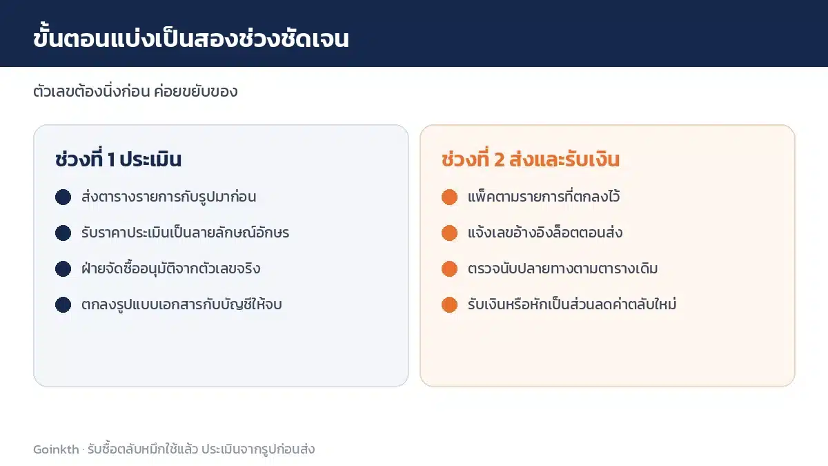 ขั้นตอนขายตลับหมึกองค์กรสองช่วง ช่วงประเมินให้ตัวเลขนิ่งก่อน แล้วค่อยส่งของและรับเงิน