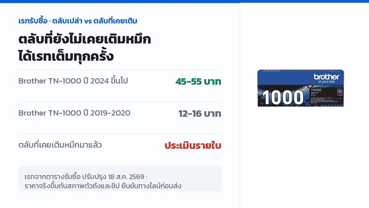 เปรียบเทียบเรทรับซื้อตลับหมึก Brother TN-1000 ระหว่างตลับที่ยังไม่เคยเติมหมึกกับตลับที่เคยเติมมาแล้ว